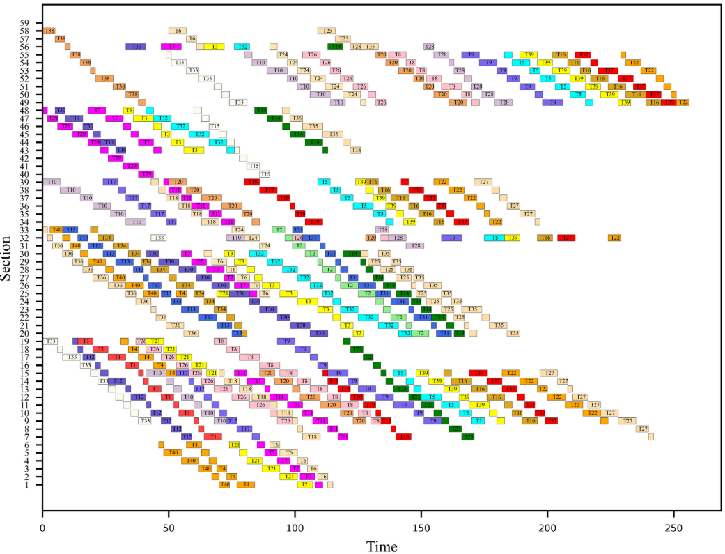 Gantt chart for one of the optimal solutions for ‘40-58’ instance.