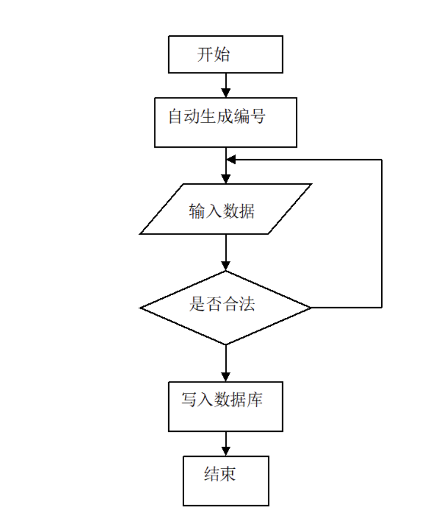 新增基于的游戏论坛平台整合录像功能数据流程