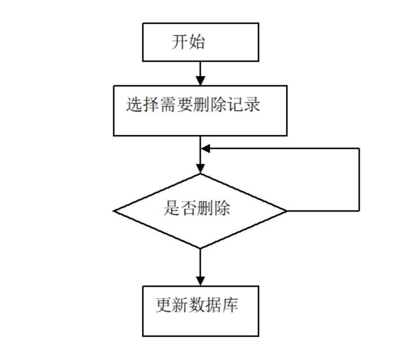 修改基于的游戏论坛平台整合录像功能数据流程