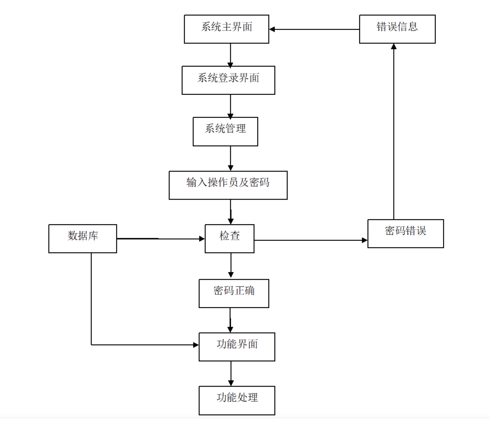 基于的游戏论坛平台整合录像功能登陆流程