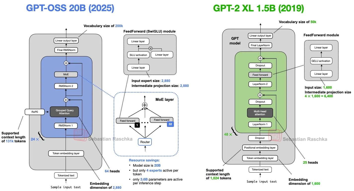 读From GPT-2 to gpt-oss: Analyzing the Architectural Advances