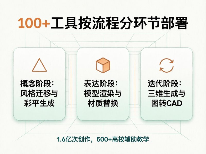 100+款工具按设计流程分环节部署，从注册到出图仅需3步且无需设计基础。