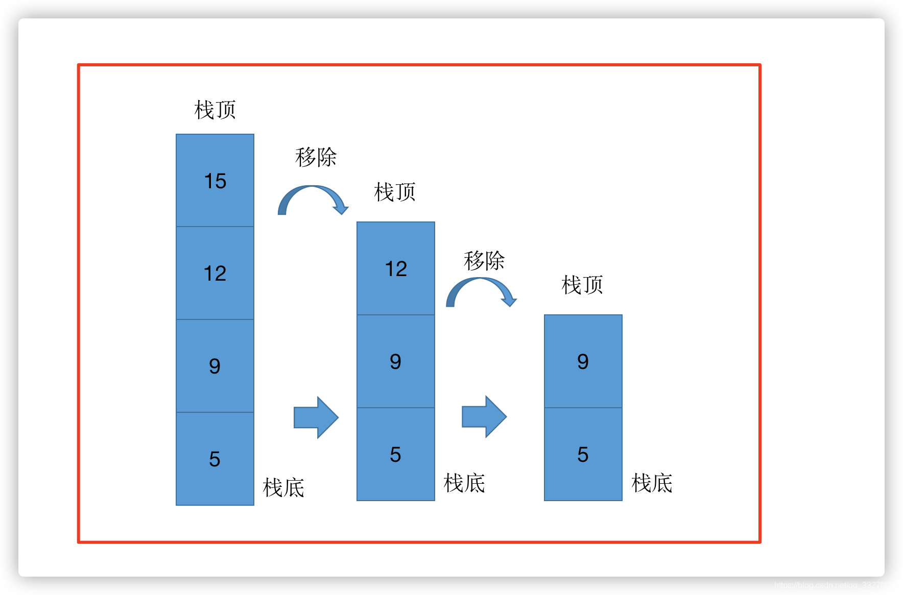 移除的过程