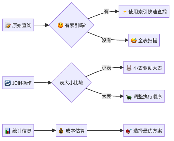 图3：查询优化器的决策过程
