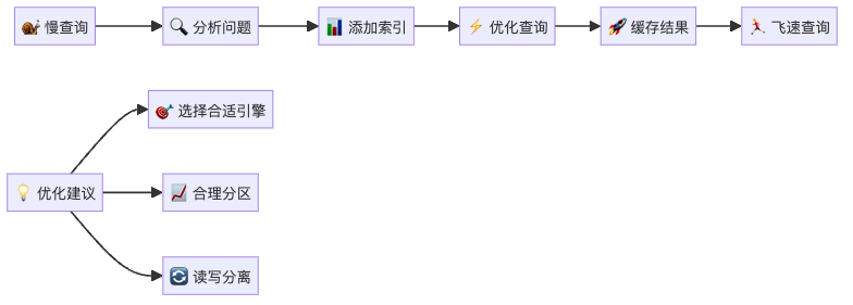 图7：MySQL性能优化的进化过程