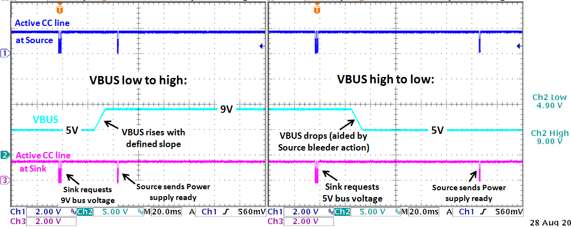圖17示範的是sink端的PD控制器申請一個較高的匯流排電壓的例子。