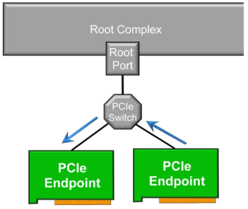 图1 Peer-to-peer PCIe Transaction