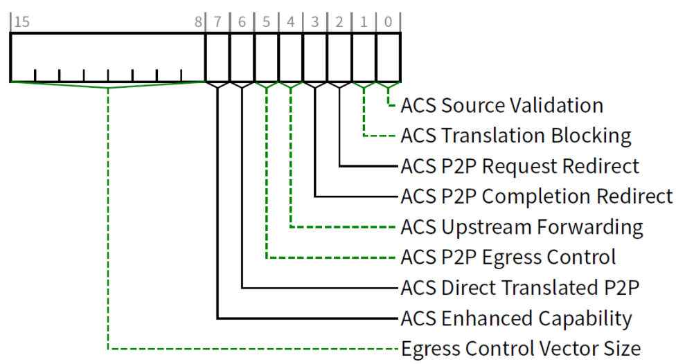 图4 ACS能力寄存器