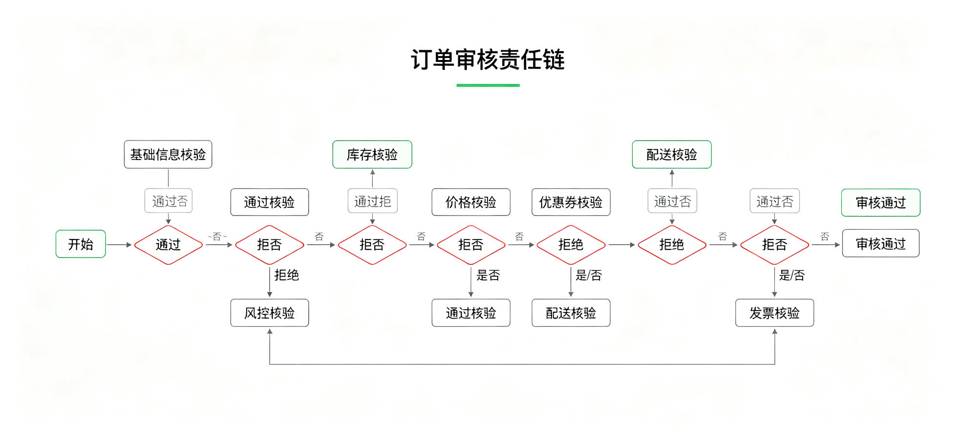 订单审核责任链流程图