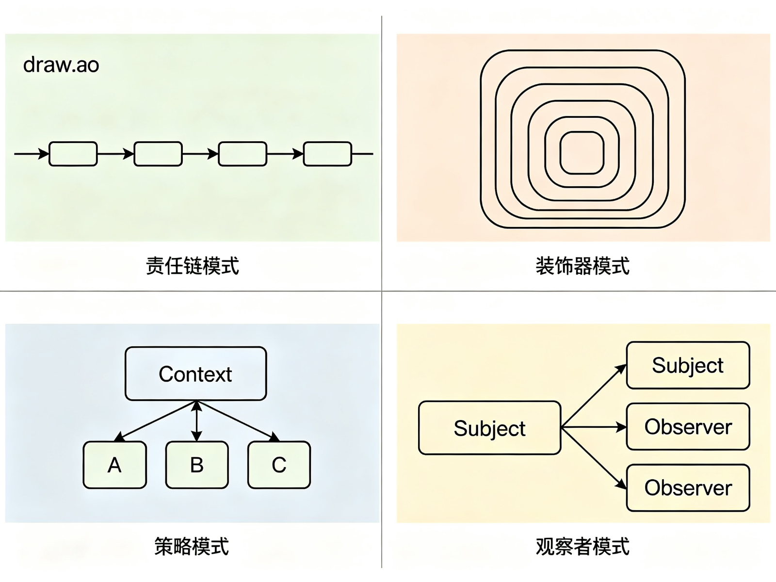 四种设计模式对比图