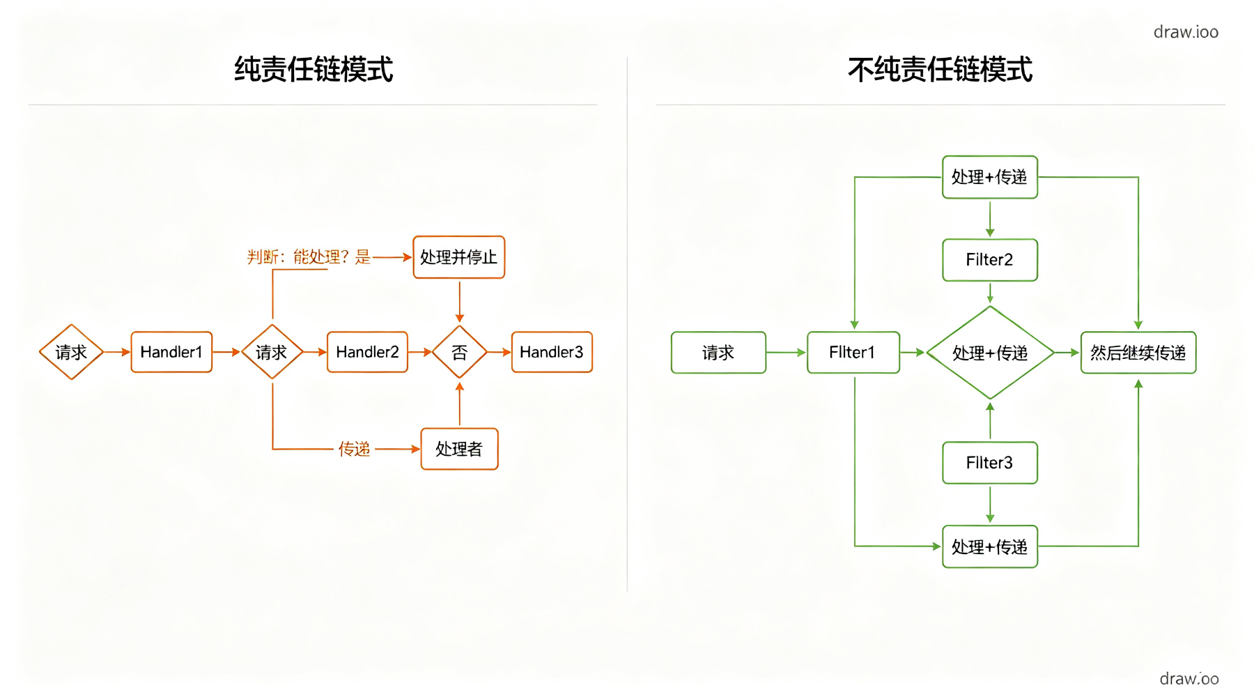 纯责任链与不纯责任链对比图