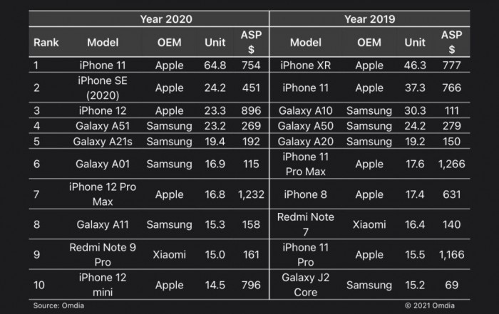 iPhone-shipments-for-the-entire-2020-period-1030x649.jpg