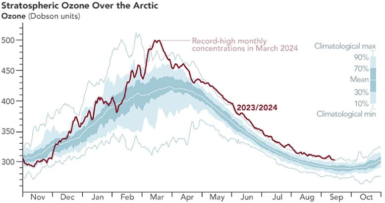 Arctic-Ozone-Chart-1979-2024.jpg